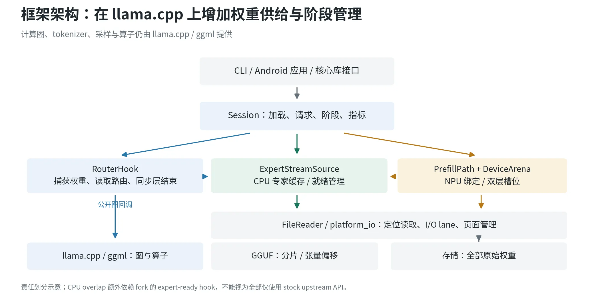 BigMoeOnEdge 的 llama.cpp 扩展架构，包括 Session、RouterHook、ExpertStreamSource、文件 I/O 和 HTP Prefill 路径。
