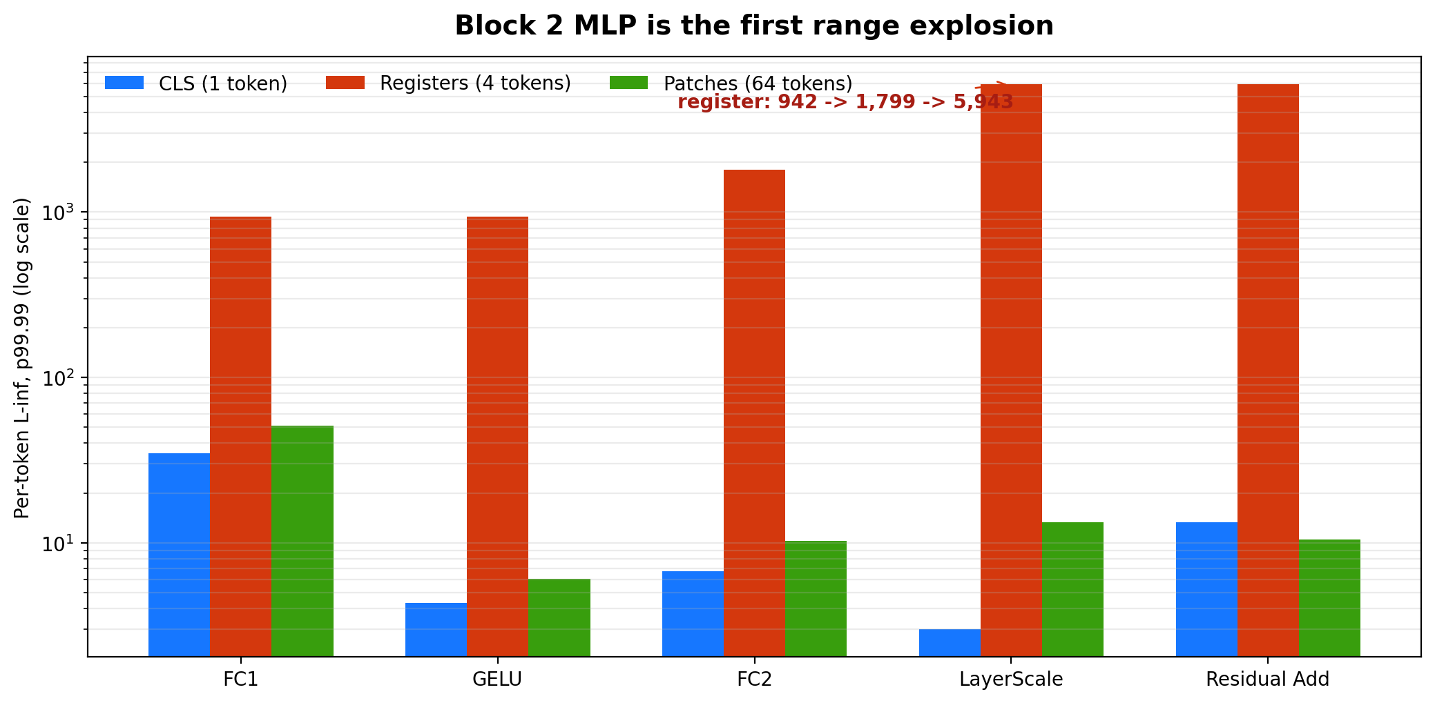 Block 2 的 FC1、GELU、FC2、LayerScale、Residual Add 的 token L-infinity p99.99。