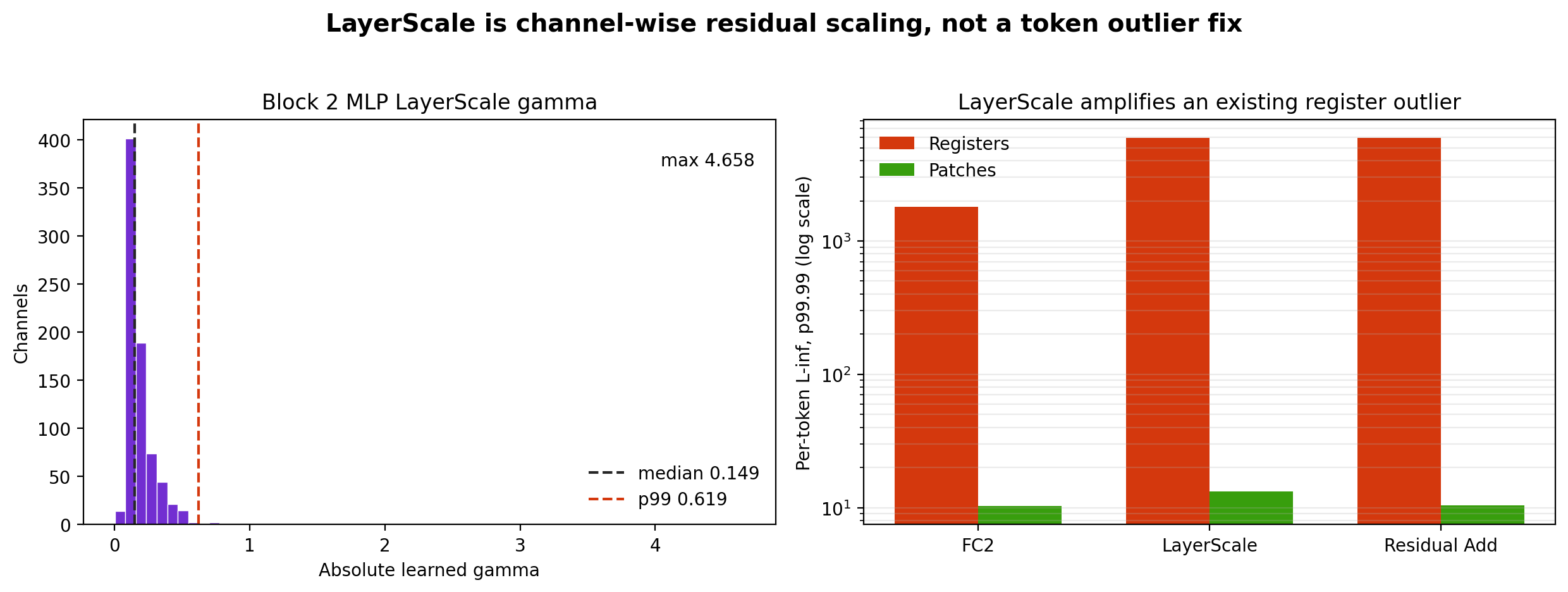 Block 2 MLP LayerScale 的已训练 gamma 参数分布,以及它对 register/patch 范围的影响。