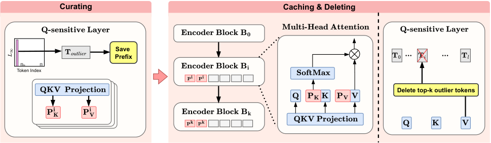 RegCache 的整体流程:缓存、prefix 和 token deletion