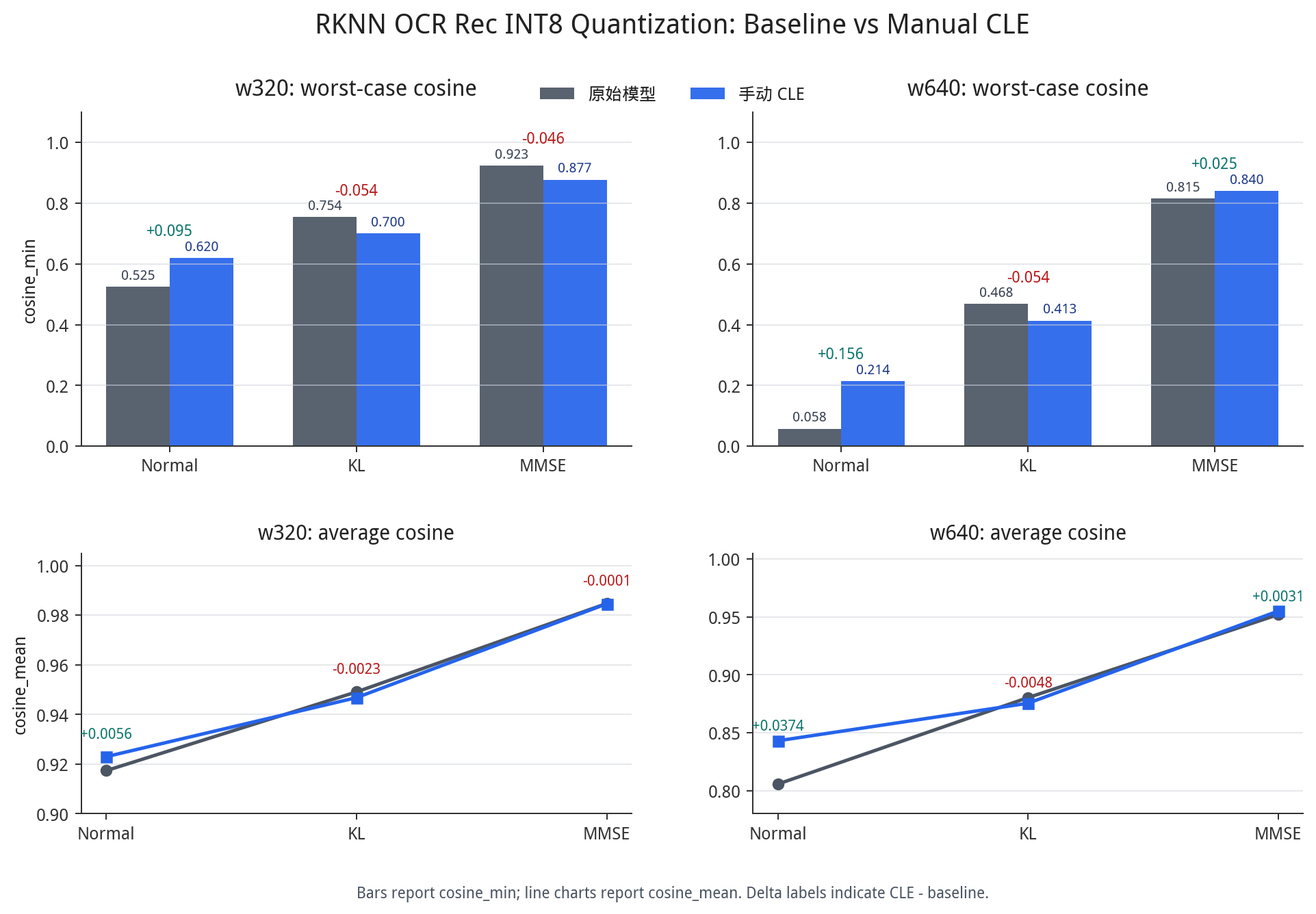 RKNN OCR Rec INT8 CLE 对比